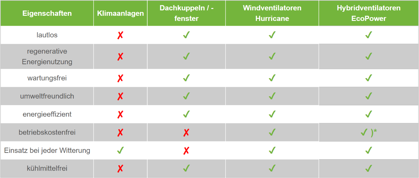 Windkraftventilator Dachlüfter